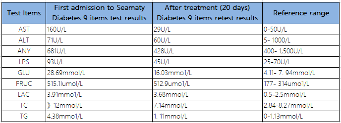 Comparison of pre- and post-treatment results of the Seamaty Diabetes 9 Kit