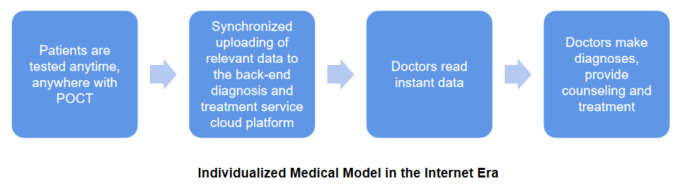 Individualized Medical Model in the Internet Era