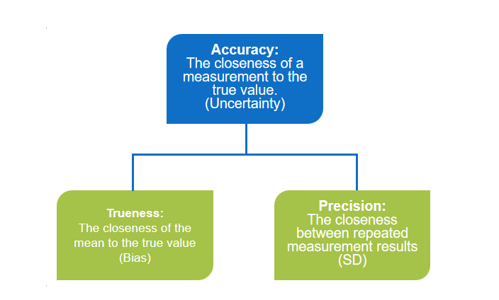 accuracy and trueness and precision of a biochemical analyzer