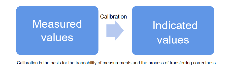 Calibration of a Biochemical Analyzer