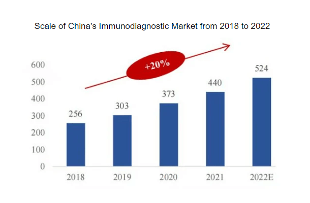 Scale of China's Immunodiagnostic Market