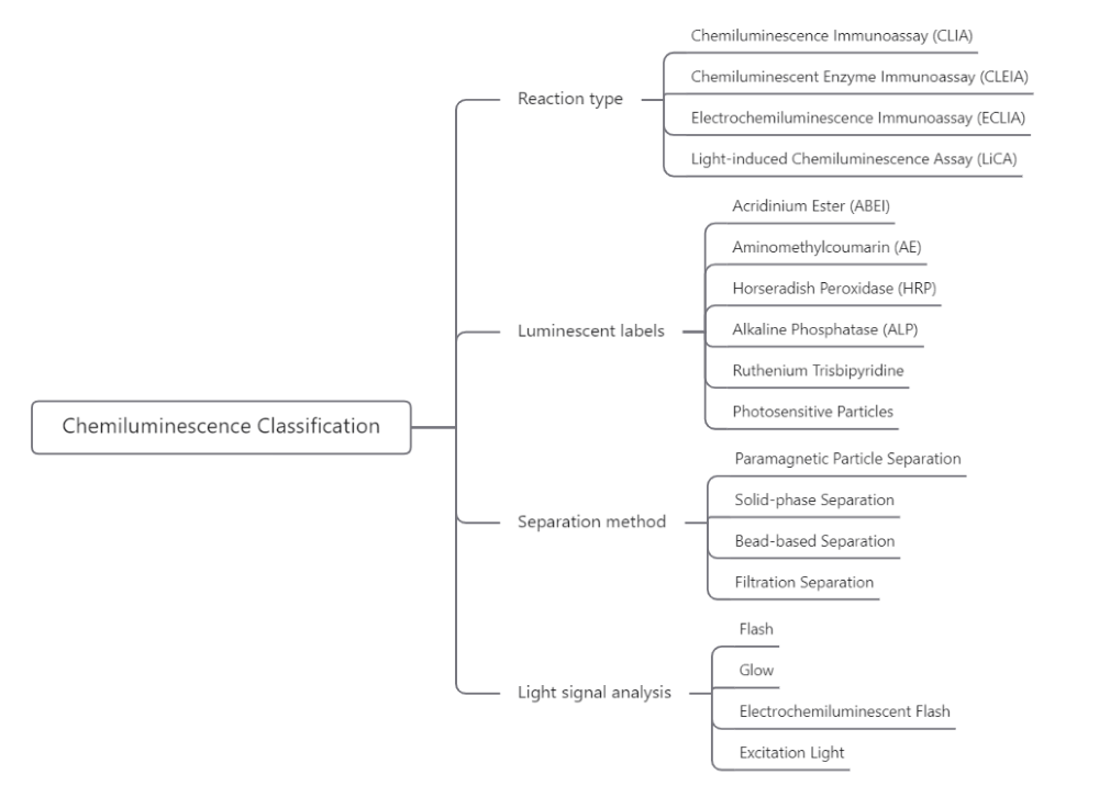 Chemiluminescence Classification