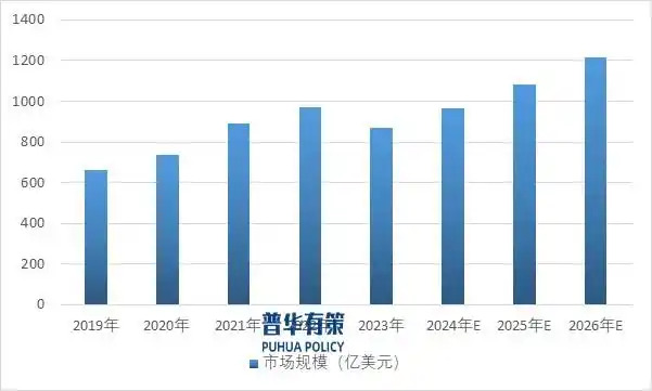 Global Market Size of IVD